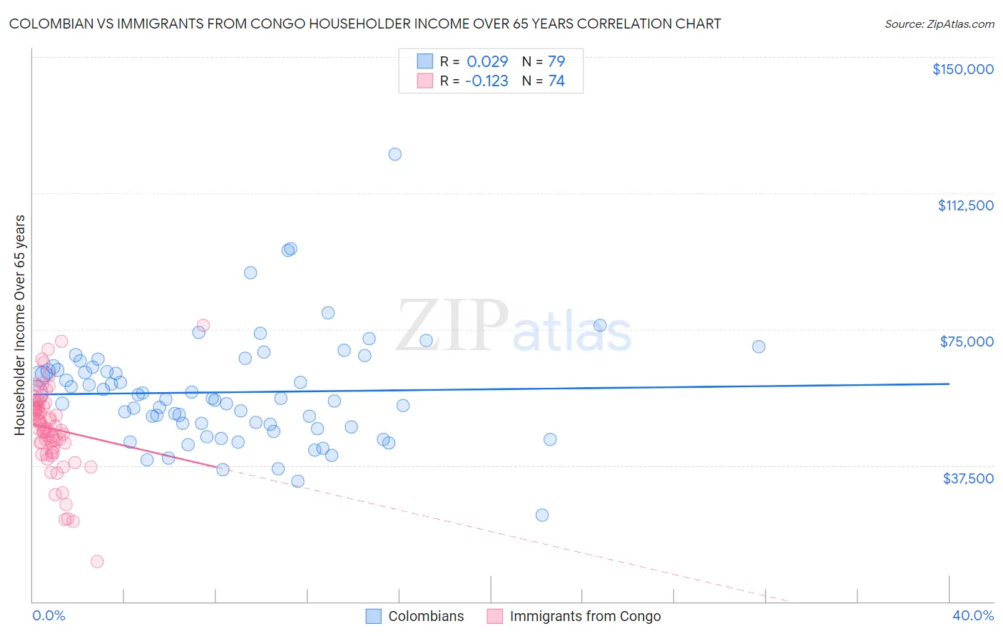 Colombian vs Immigrants from Congo Householder Income Over 65 years