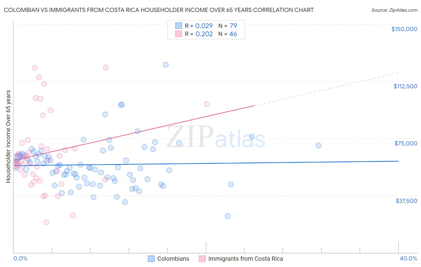 Colombian vs Immigrants from Costa Rica Householder Income Over 65 years