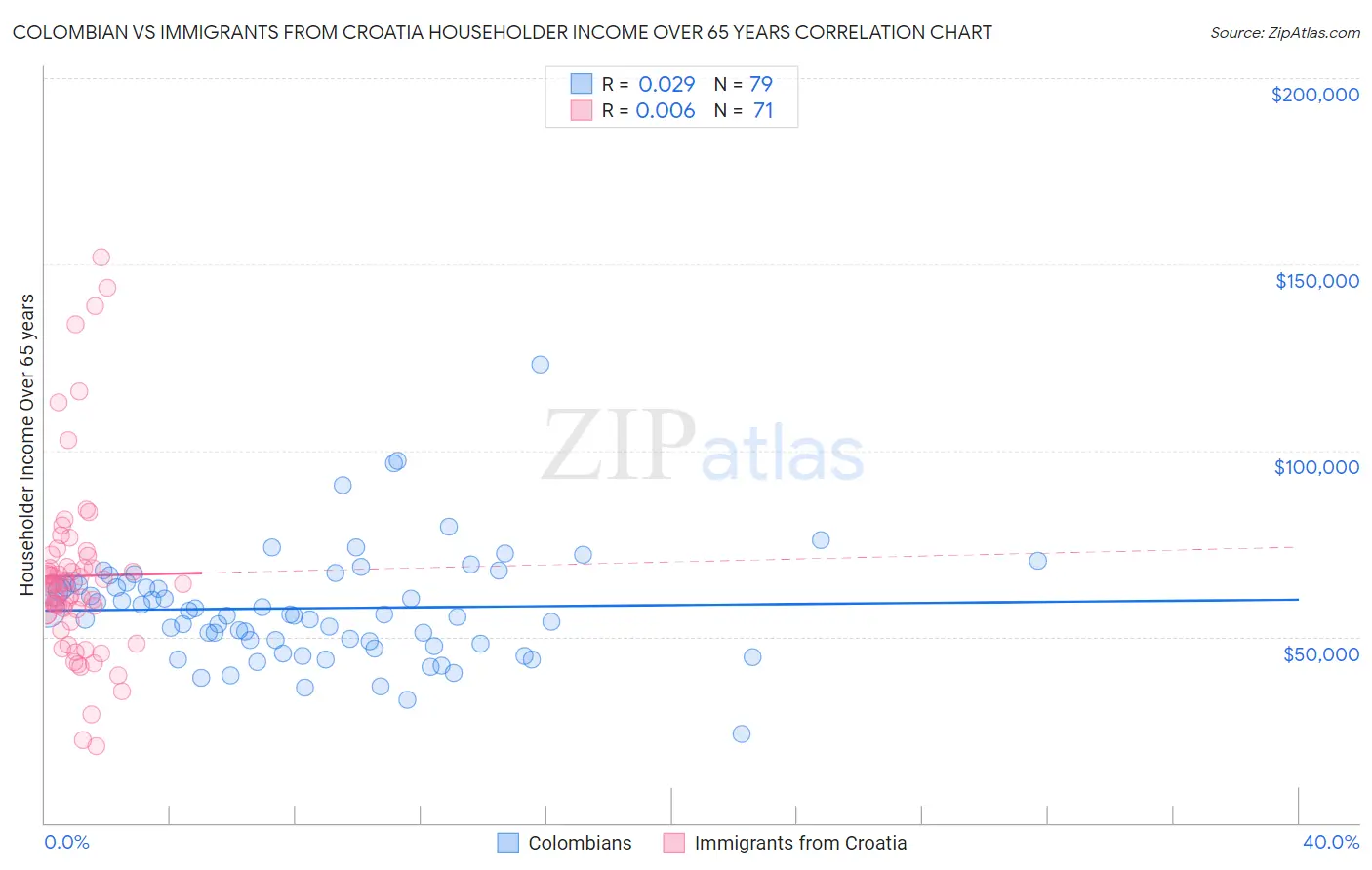 Colombian vs Immigrants from Croatia Householder Income Over 65 years