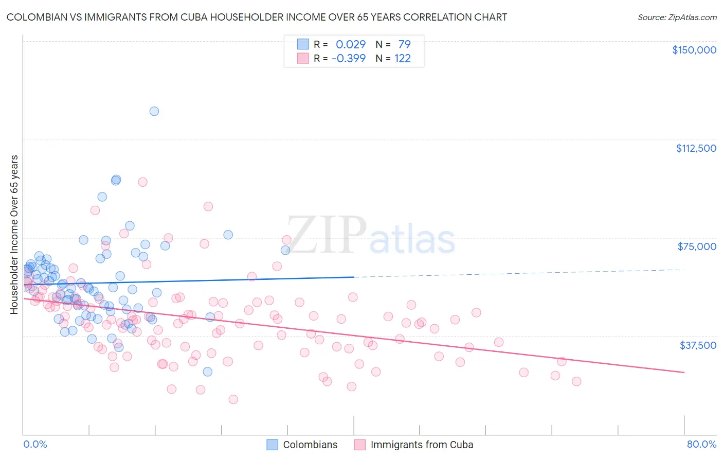 Colombian vs Immigrants from Cuba Householder Income Over 65 years