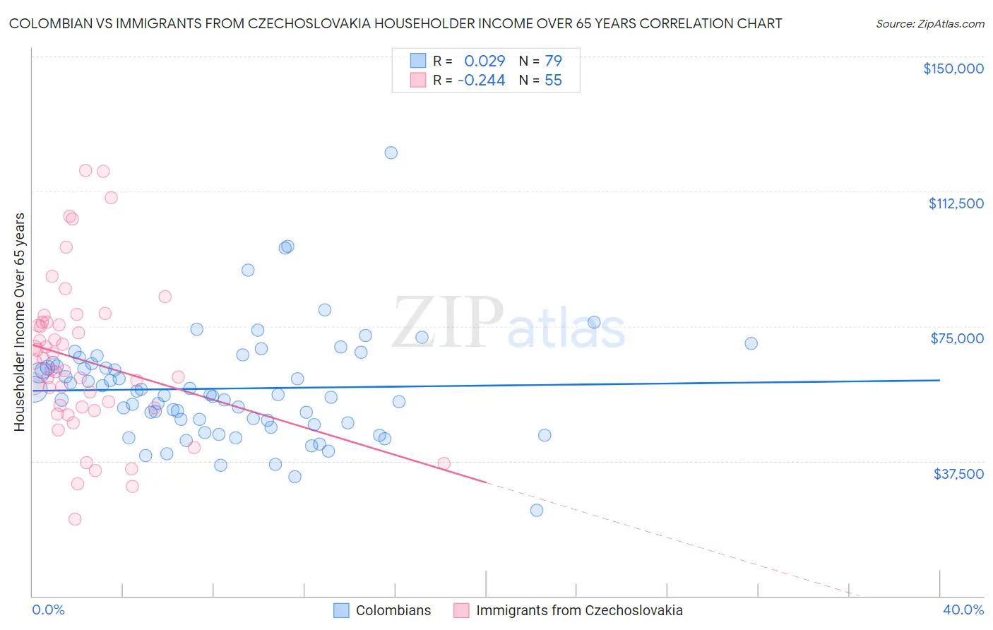 Colombian vs Immigrants from Czechoslovakia Householder Income Over 65 years