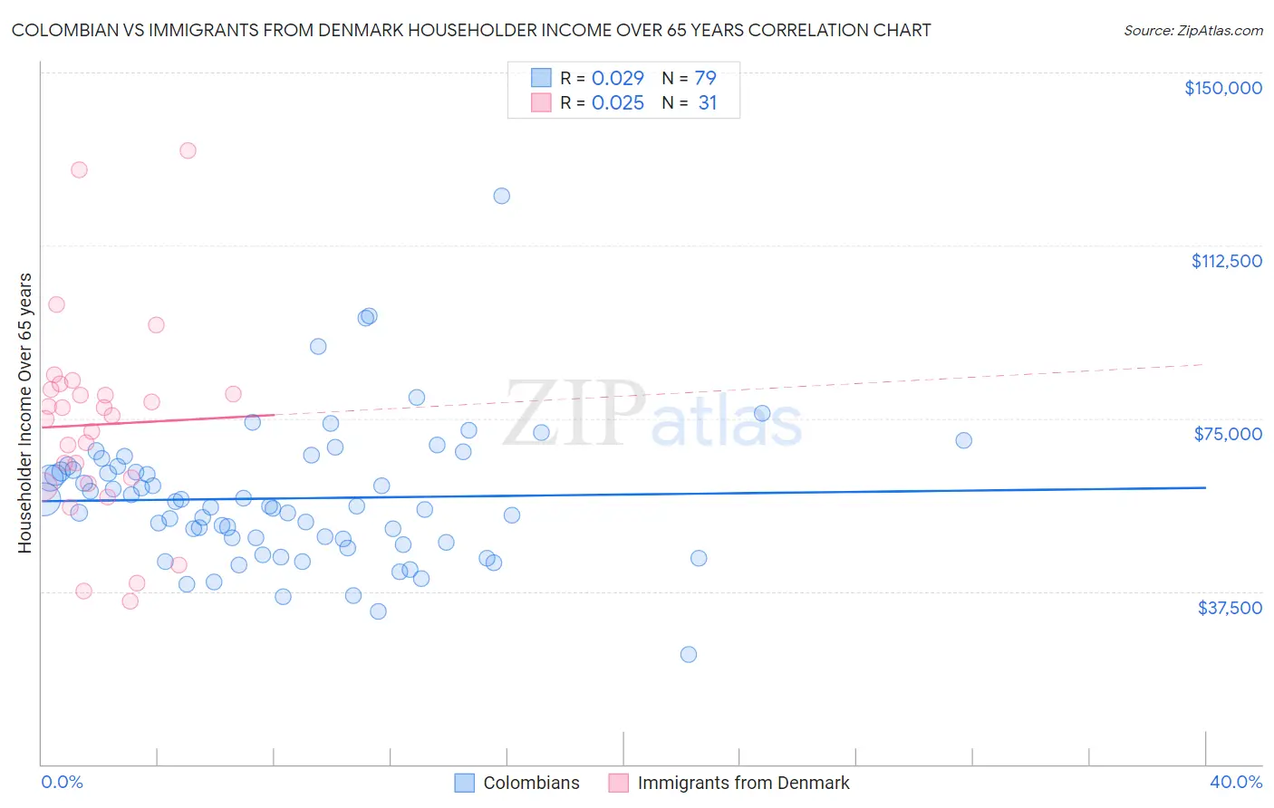 Colombian vs Immigrants from Denmark Householder Income Over 65 years