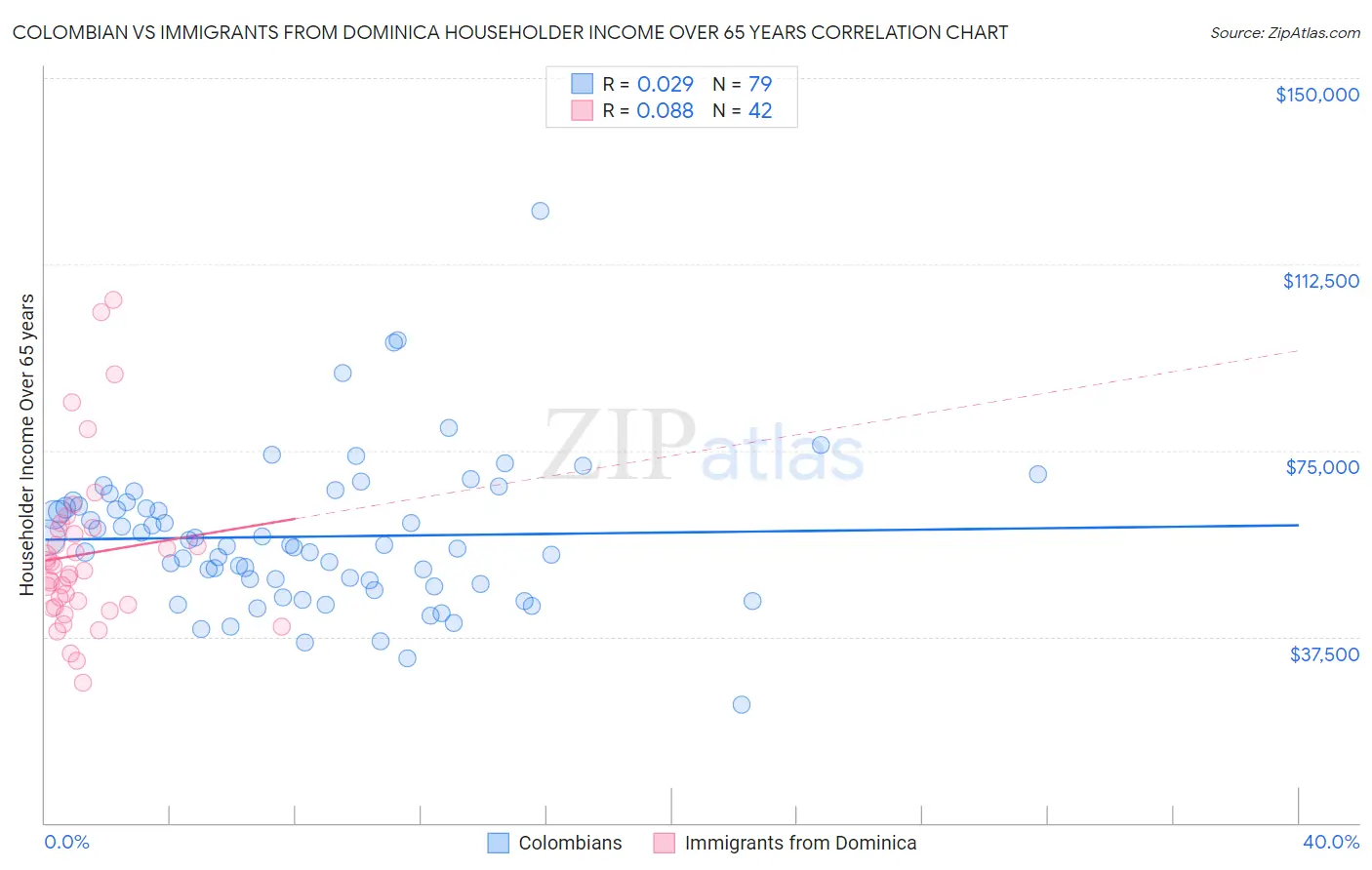 Colombian vs Immigrants from Dominica Householder Income Over 65 years