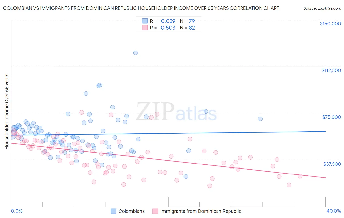 Colombian vs Immigrants from Dominican Republic Householder Income Over 65 years