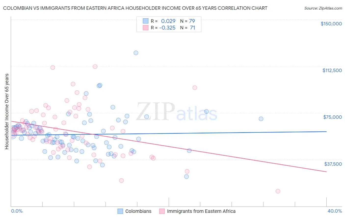 Colombian vs Immigrants from Eastern Africa Householder Income Over 65 years