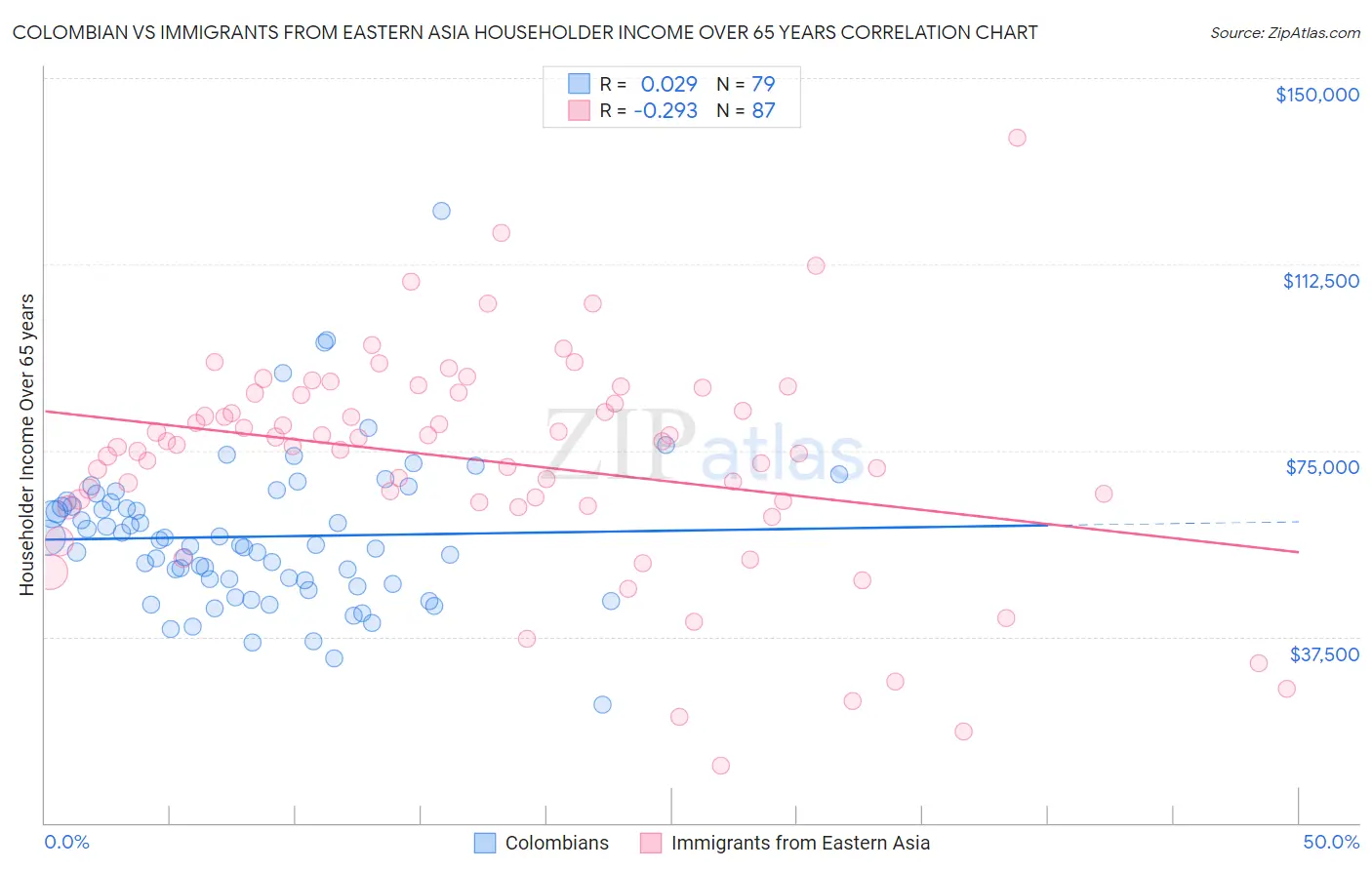 Colombian vs Immigrants from Eastern Asia Householder Income Over 65 years