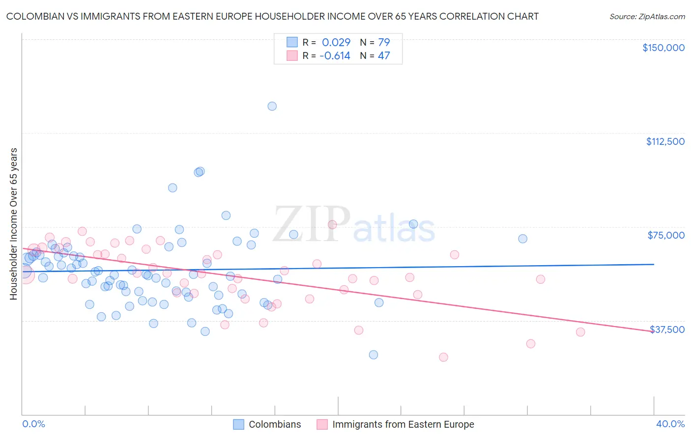 Colombian vs Immigrants from Eastern Europe Householder Income Over 65 years