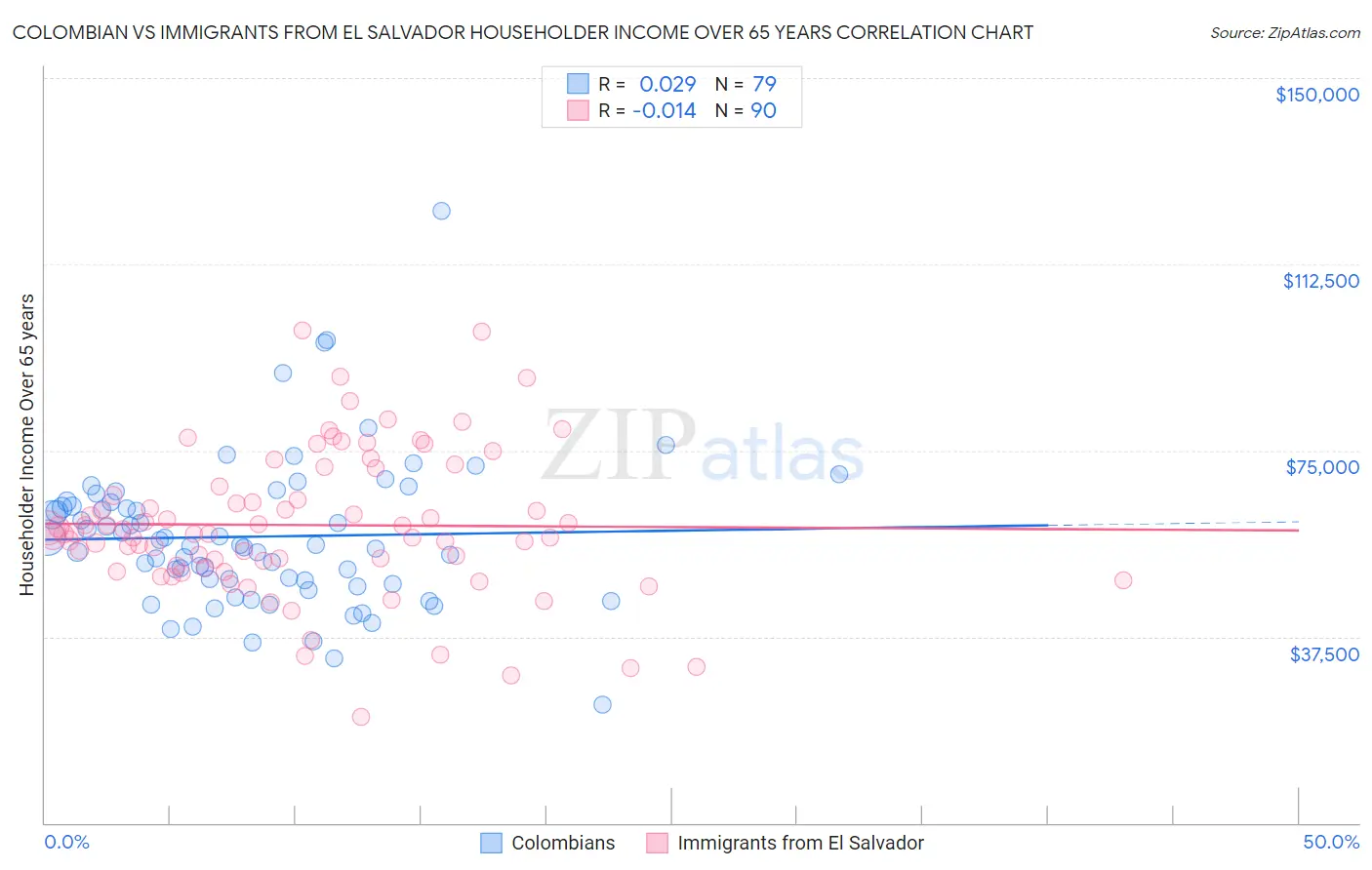 Colombian vs Immigrants from El Salvador Householder Income Over 65 years