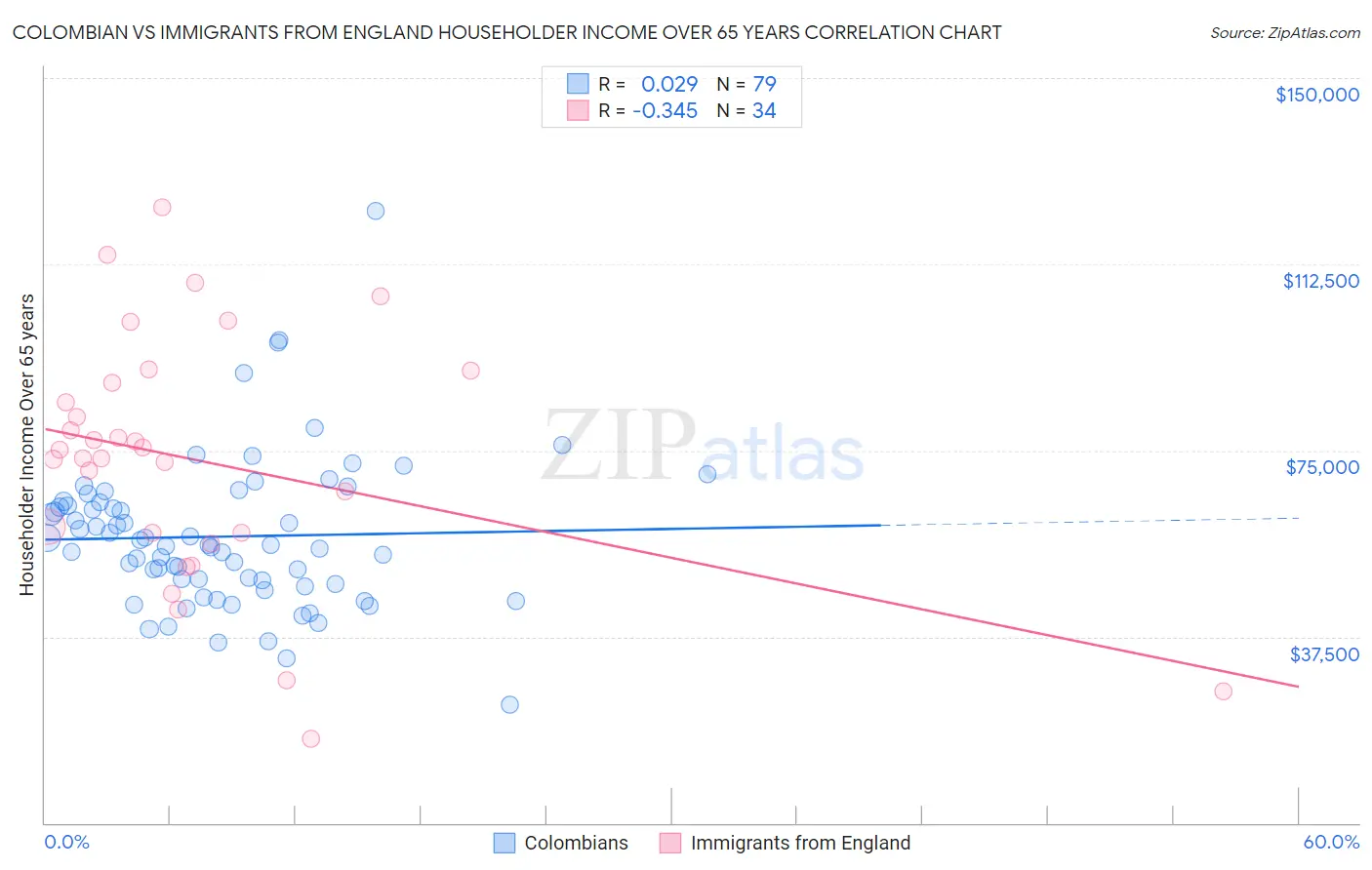 Colombian vs Immigrants from England Householder Income Over 65 years