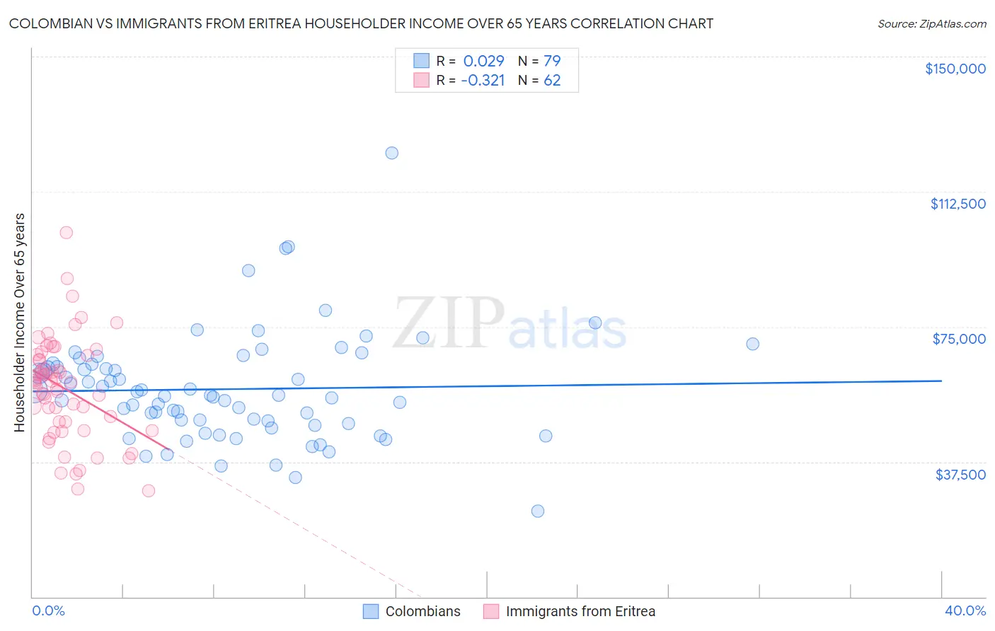 Colombian vs Immigrants from Eritrea Householder Income Over 65 years