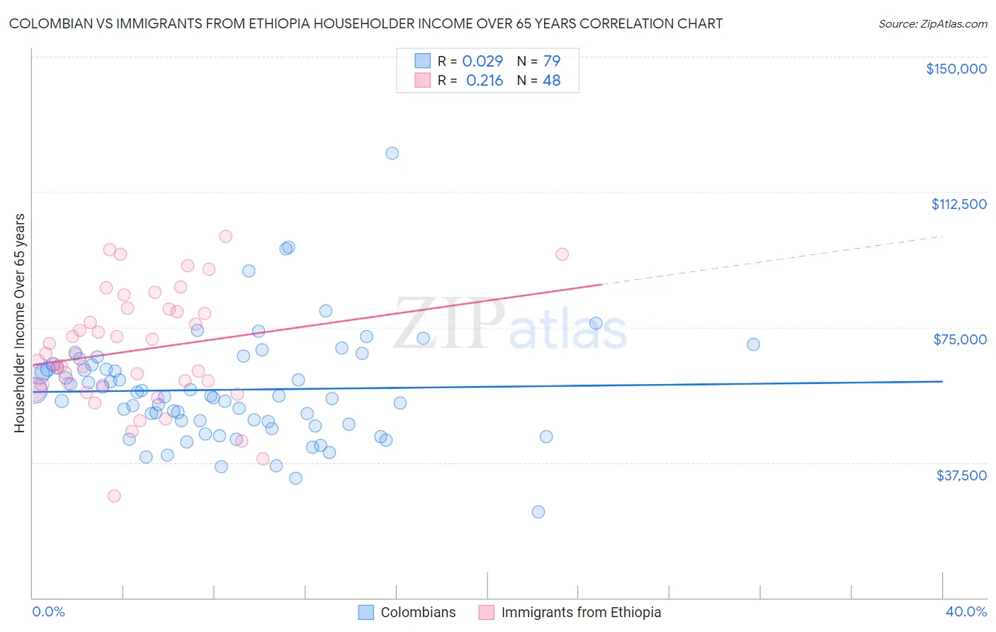 Colombian vs Immigrants from Ethiopia Householder Income Over 65 years