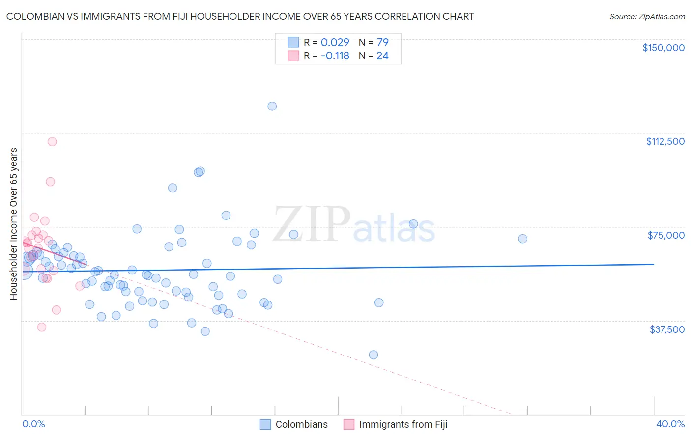 Colombian vs Immigrants from Fiji Householder Income Over 65 years