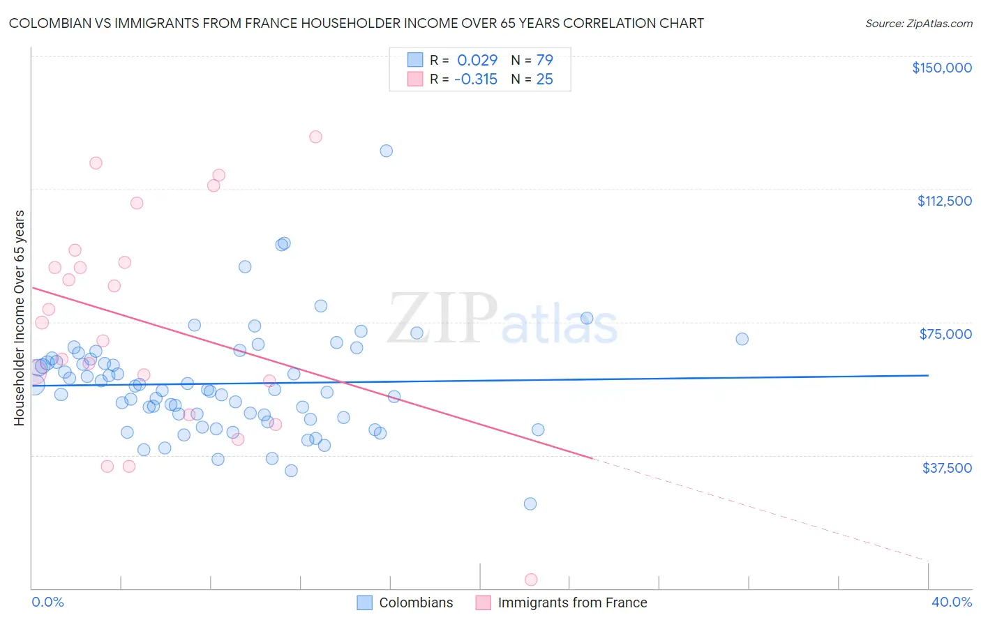 Colombian vs Immigrants from France Householder Income Over 65 years