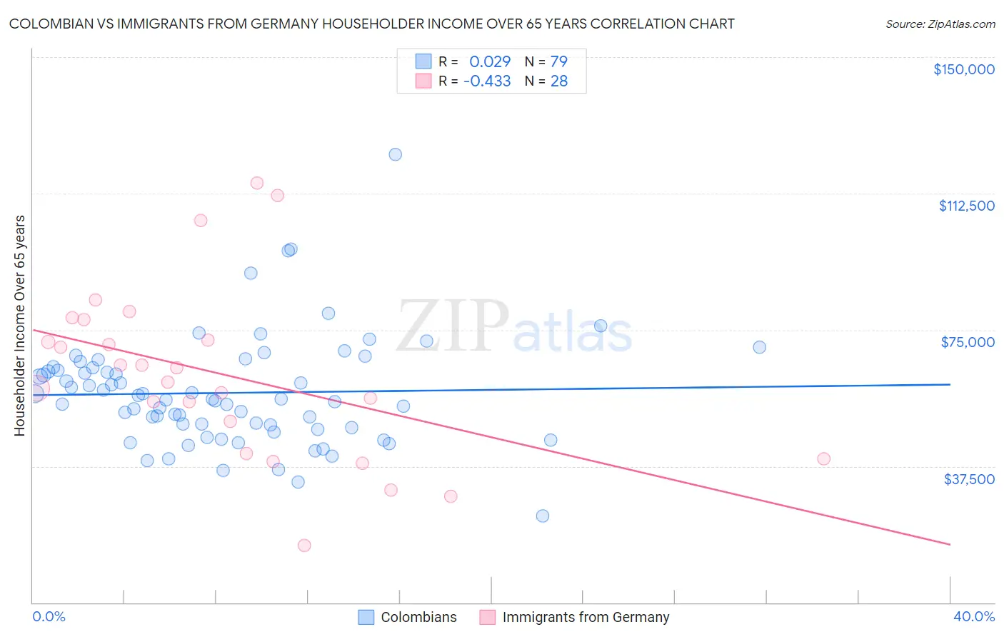 Colombian vs Immigrants from Germany Householder Income Over 65 years