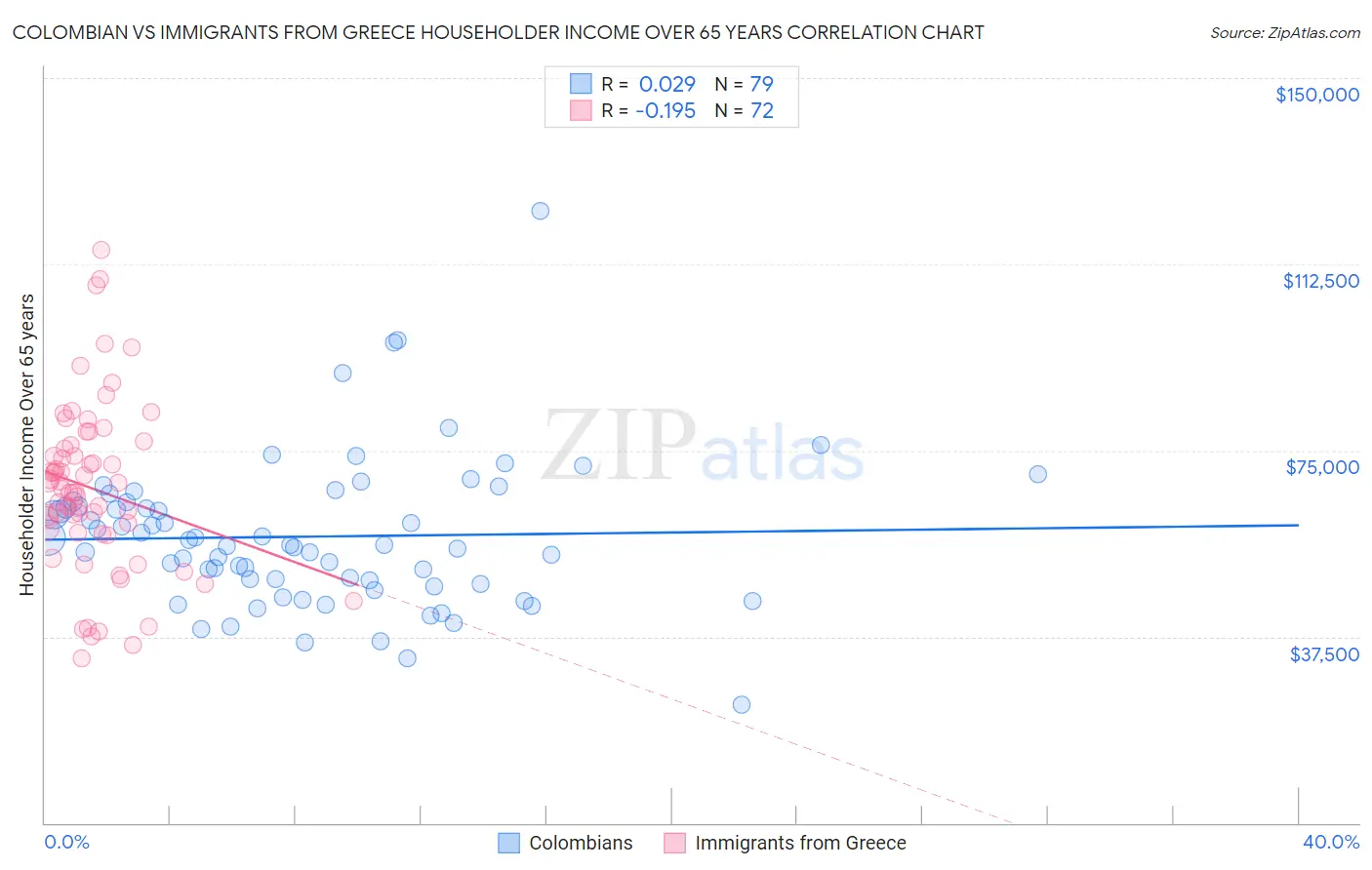 Colombian vs Immigrants from Greece Householder Income Over 65 years