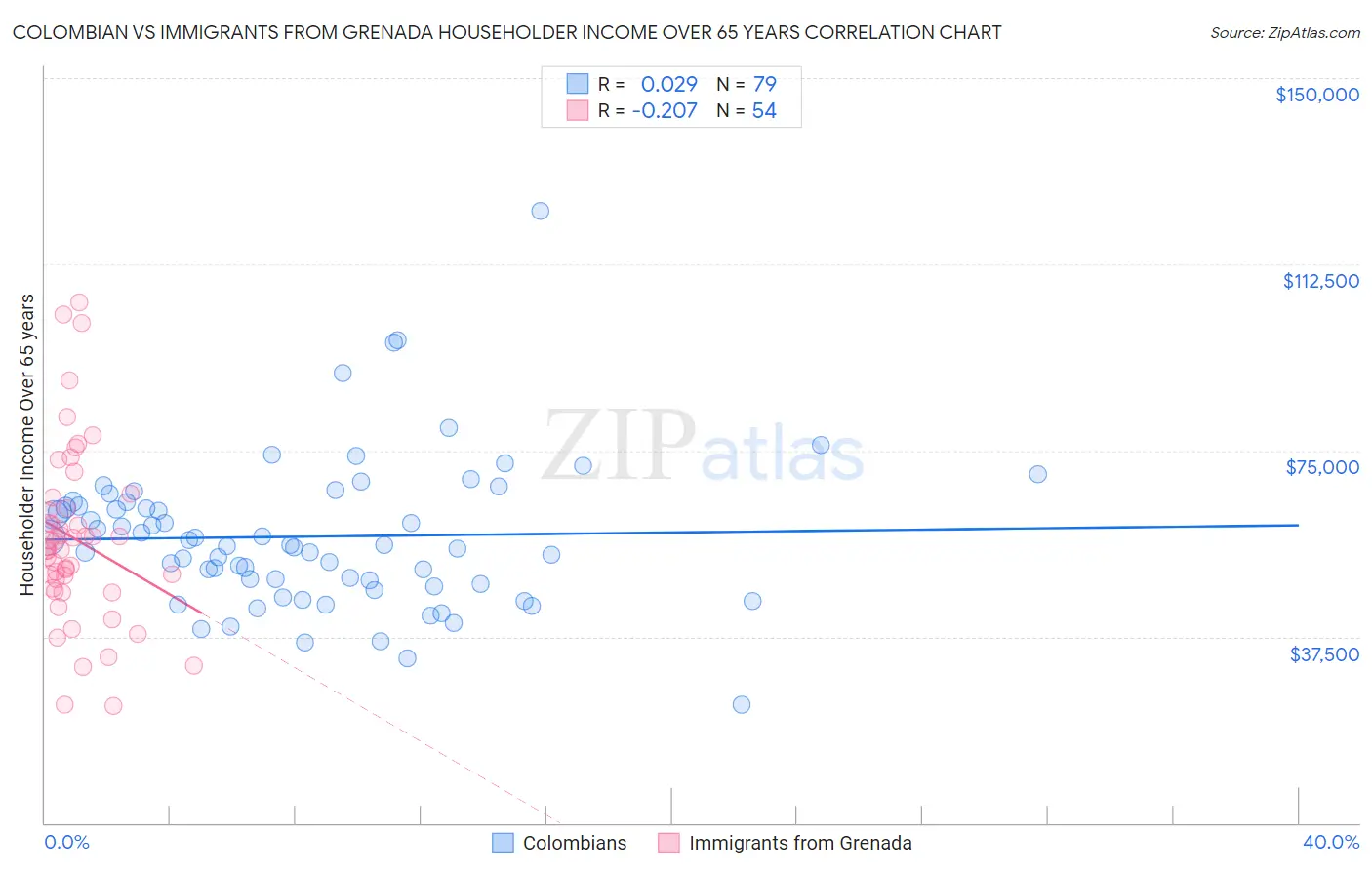 Colombian vs Immigrants from Grenada Householder Income Over 65 years