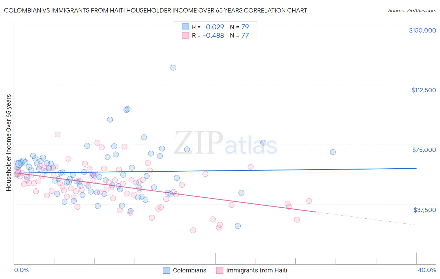 Colombian vs Immigrants from Haiti Householder Income Over 65 years