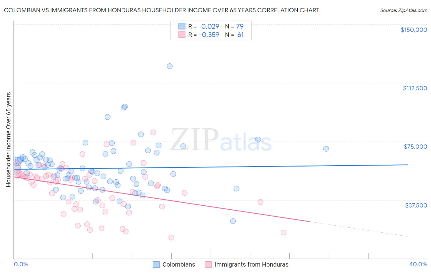 Colombian vs Immigrants from Honduras Householder Income Over 65 years