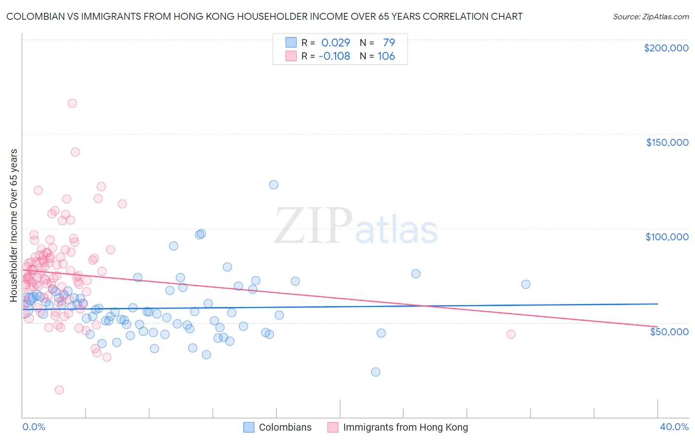 Colombian vs Immigrants from Hong Kong Householder Income Over 65 years