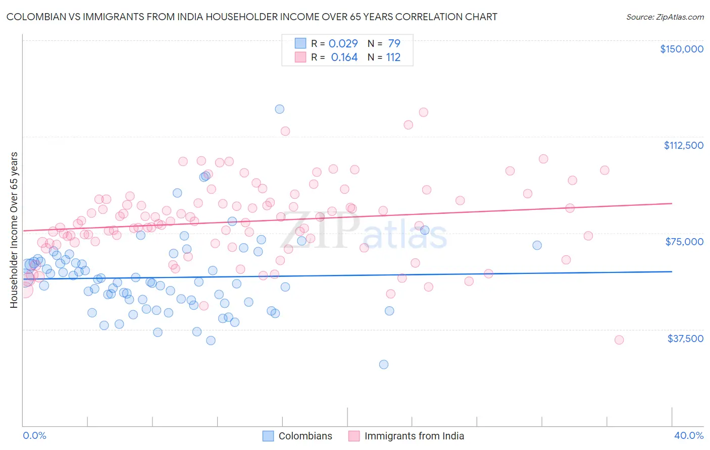 Colombian vs Immigrants from India Householder Income Over 65 years