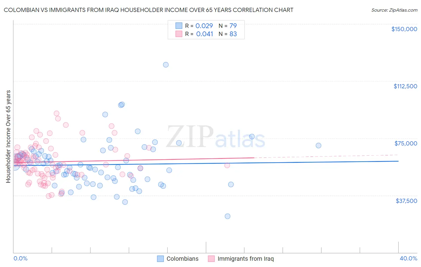 Colombian vs Immigrants from Iraq Householder Income Over 65 years