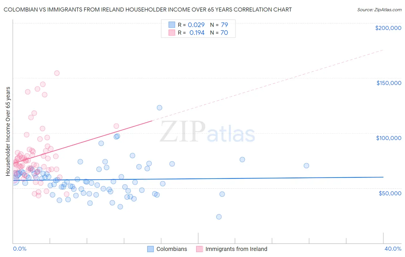 Colombian vs Immigrants from Ireland Householder Income Over 65 years