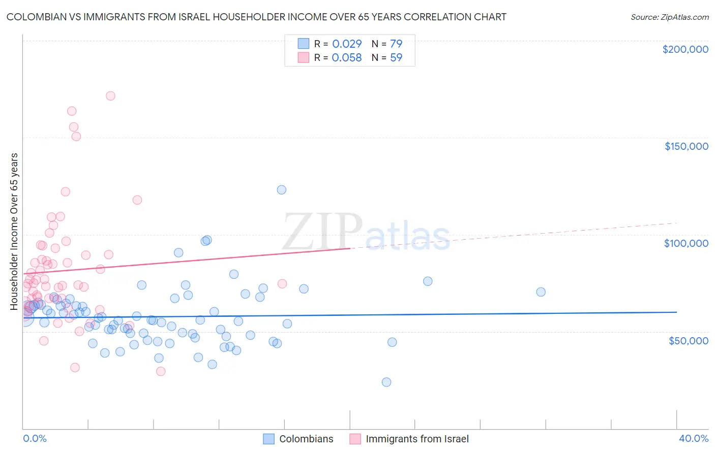 Colombian vs Immigrants from Israel Householder Income Over 65 years