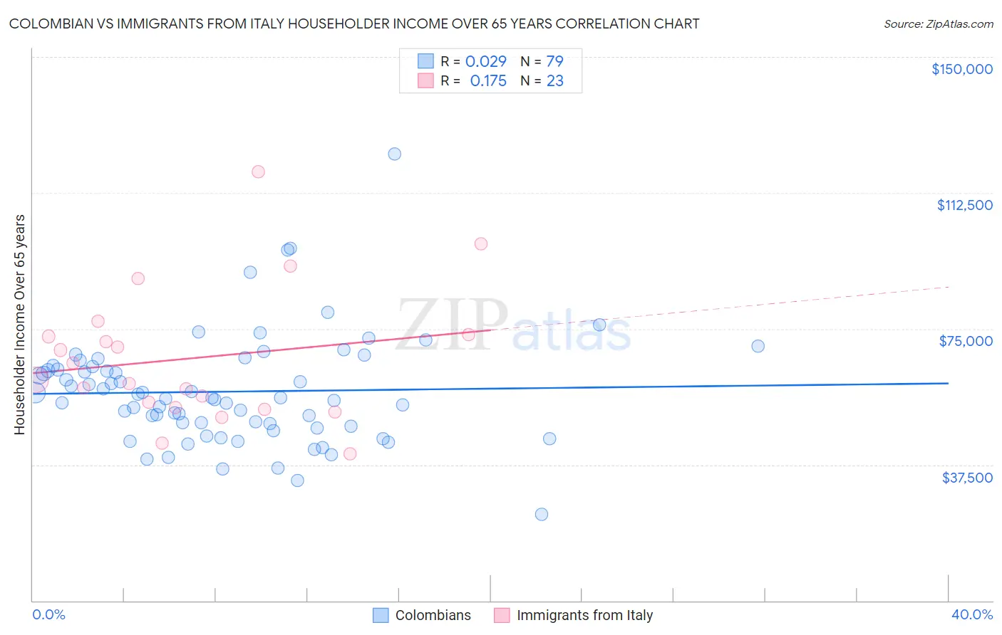 Colombian vs Immigrants from Italy Householder Income Over 65 years