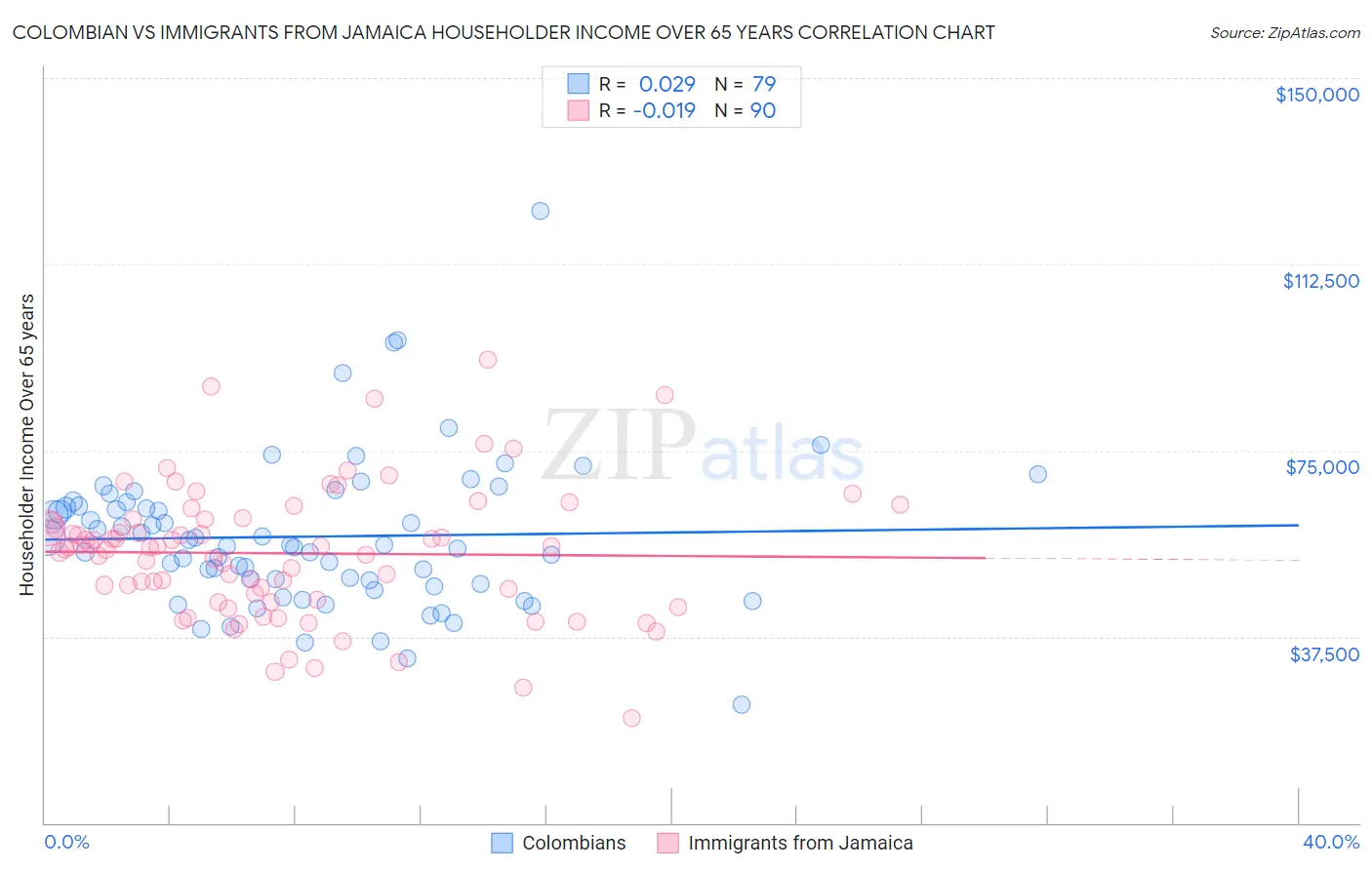 Colombian vs Immigrants from Jamaica Householder Income Over 65 years
