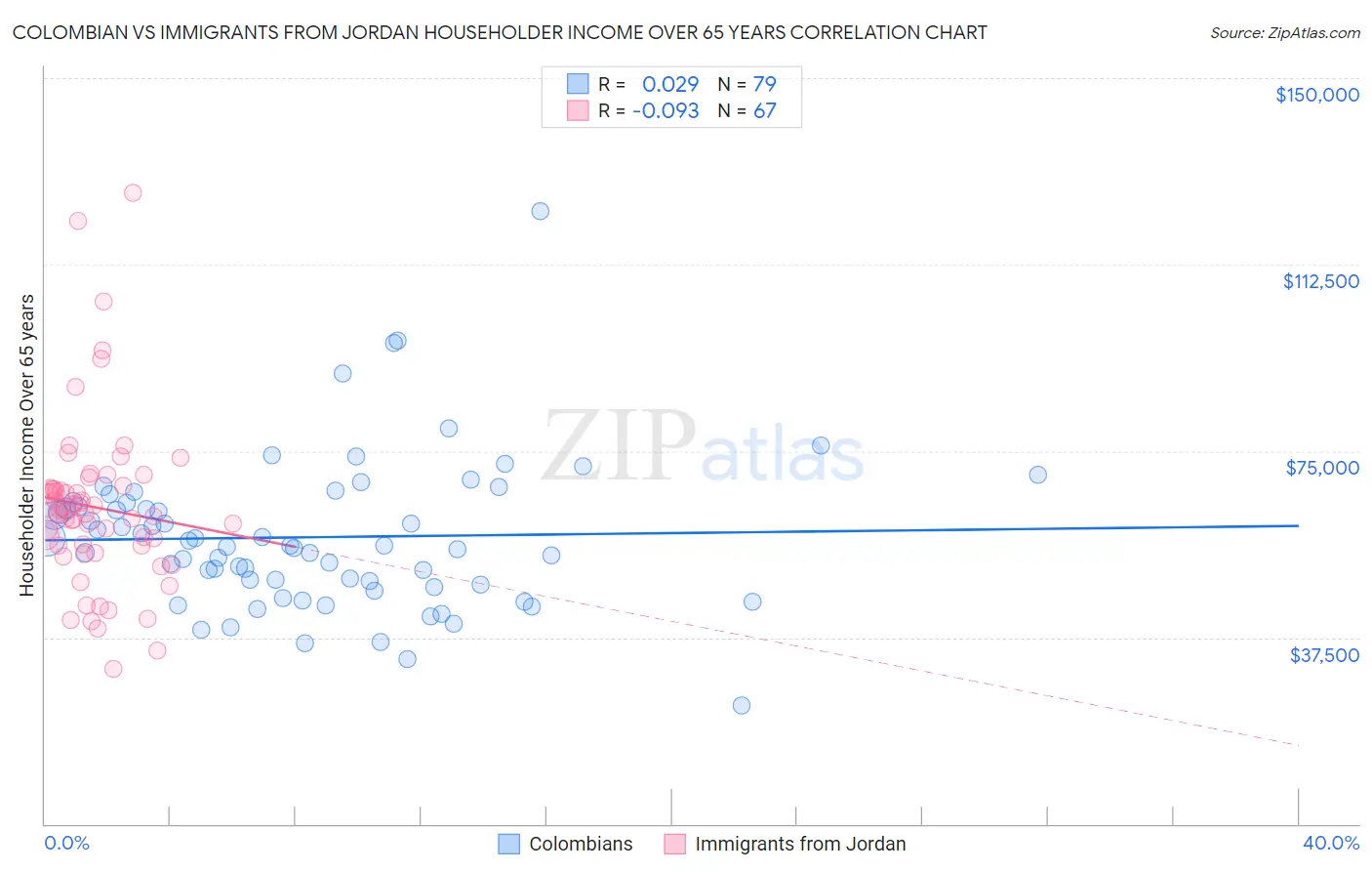 Colombian vs Immigrants from Jordan Householder Income Over 65 years