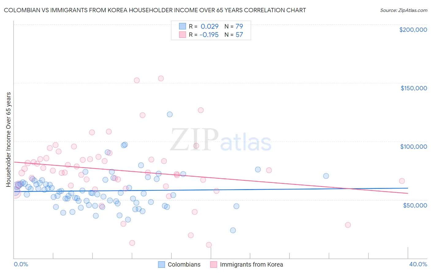 Colombian vs Immigrants from Korea Householder Income Over 65 years