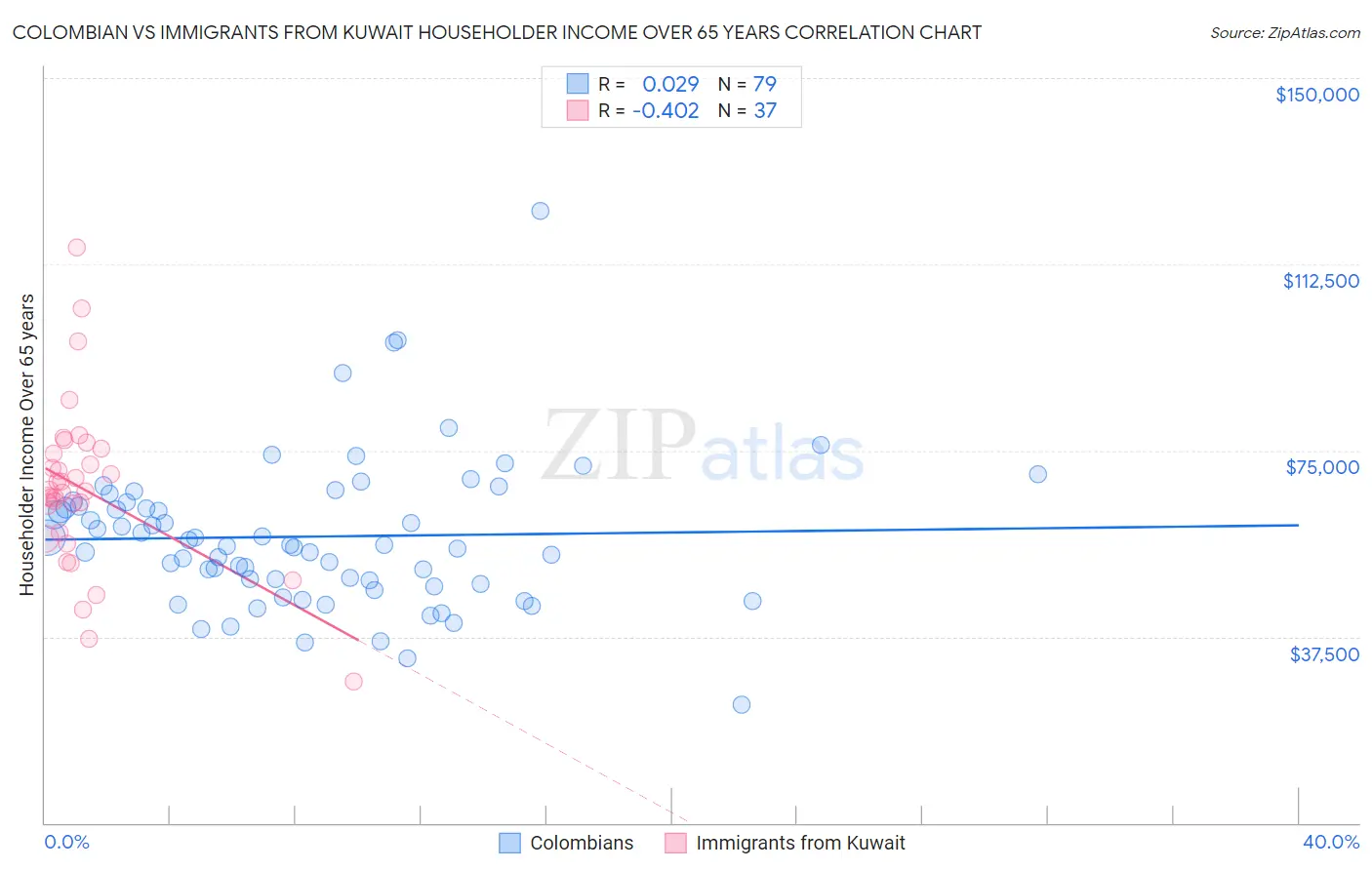 Colombian vs Immigrants from Kuwait Householder Income Over 65 years