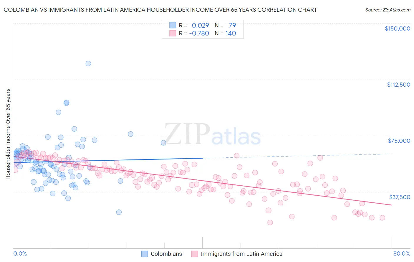 Colombian vs Immigrants from Latin America Householder Income Over 65 years