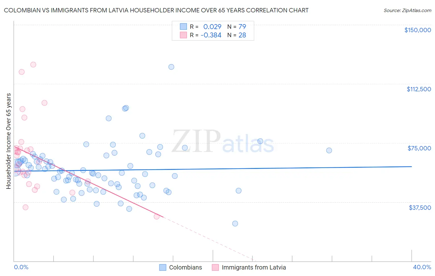 Colombian vs Immigrants from Latvia Householder Income Over 65 years