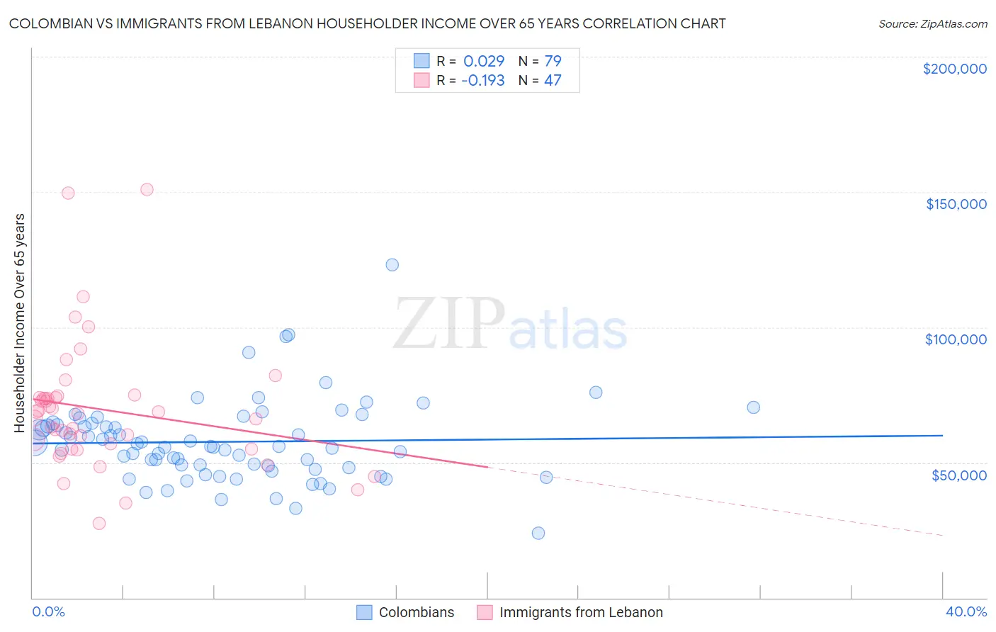 Colombian vs Immigrants from Lebanon Householder Income Over 65 years