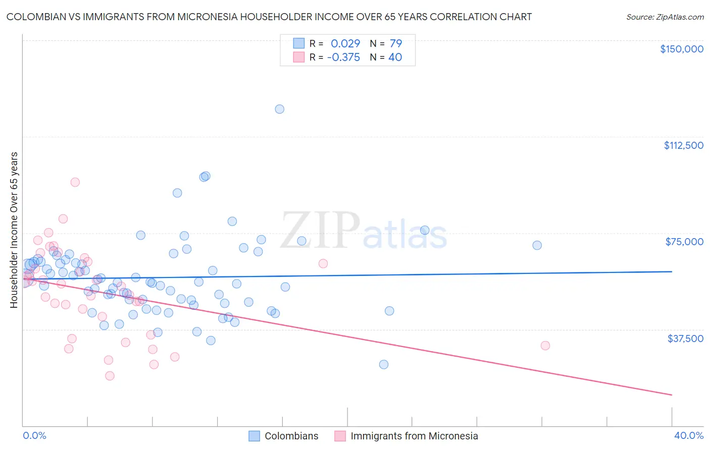 Colombian vs Immigrants from Micronesia Householder Income Over 65 years