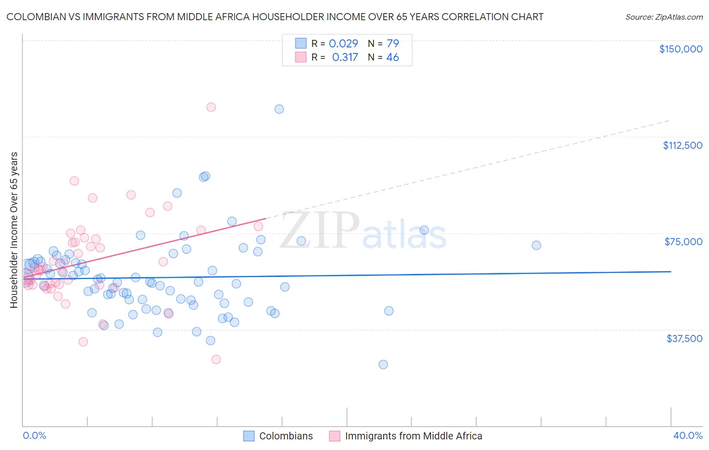 Colombian vs Immigrants from Middle Africa Householder Income Over 65 years