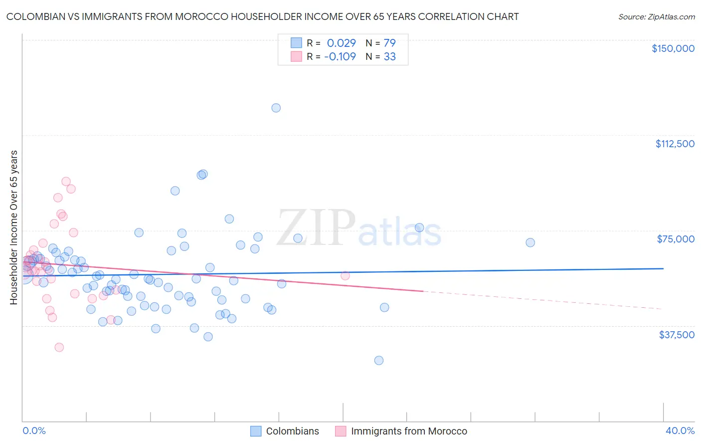 Colombian vs Immigrants from Morocco Householder Income Over 65 years