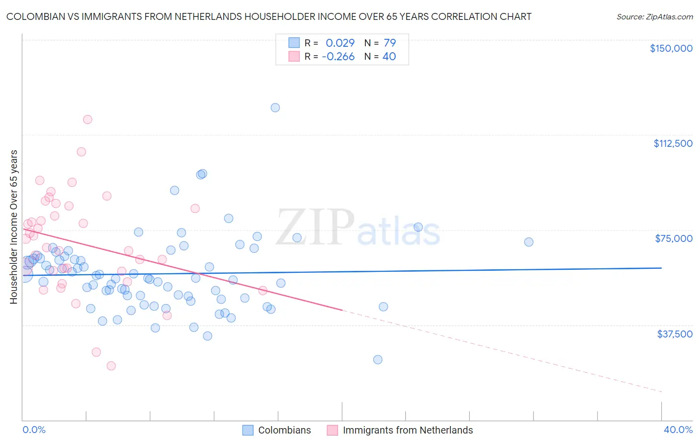 Colombian vs Immigrants from Netherlands Householder Income Over 65 years