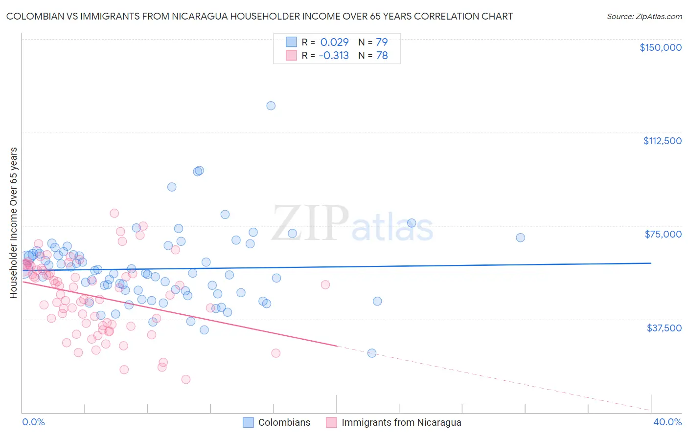 Colombian vs Immigrants from Nicaragua Householder Income Over 65 years