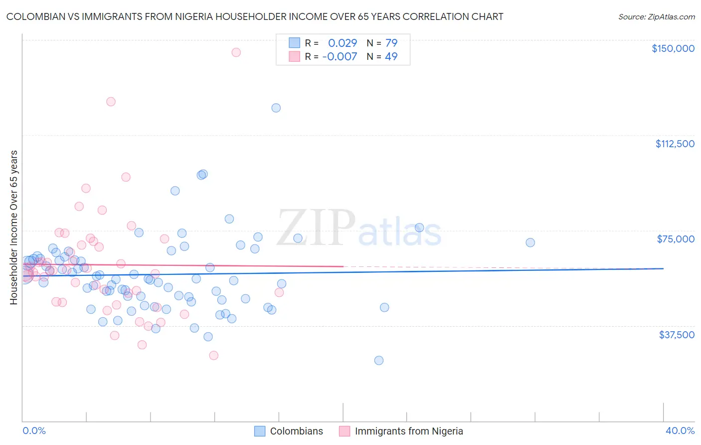 Colombian vs Immigrants from Nigeria Householder Income Over 65 years