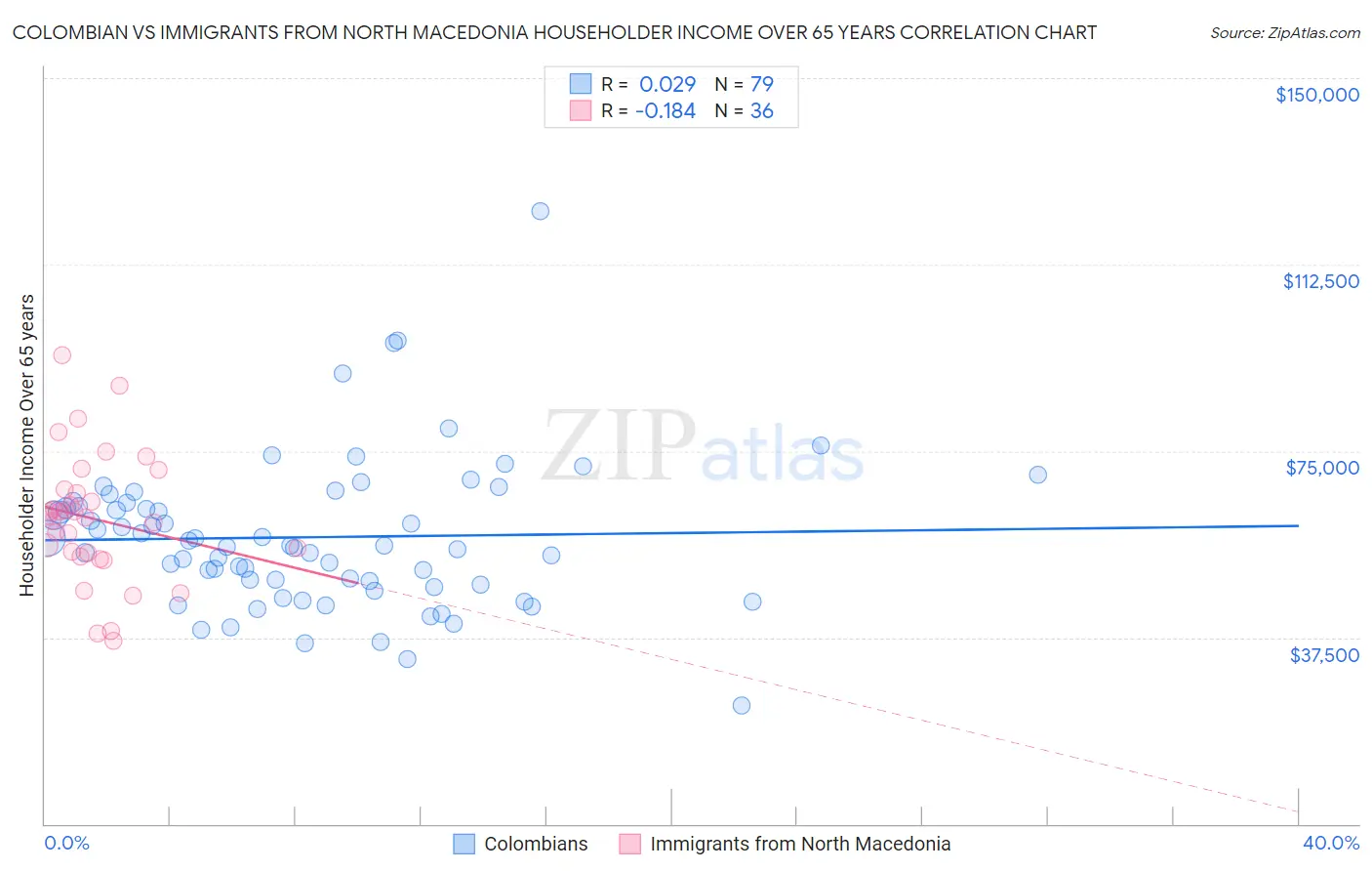 Colombian vs Immigrants from North Macedonia Householder Income Over 65 years