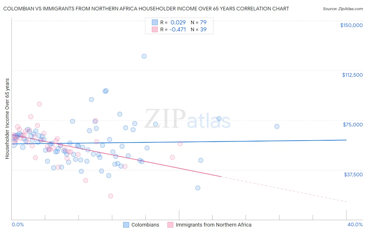 Colombian vs Immigrants from Northern Africa Householder Income Over 65 years
