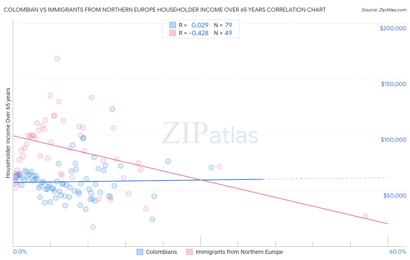 Colombian vs Immigrants from Northern Europe Householder Income Over 65 years