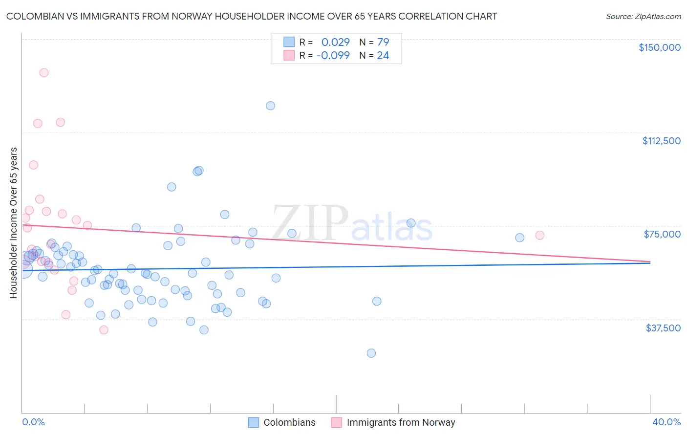 Colombian vs Immigrants from Norway Householder Income Over 65 years