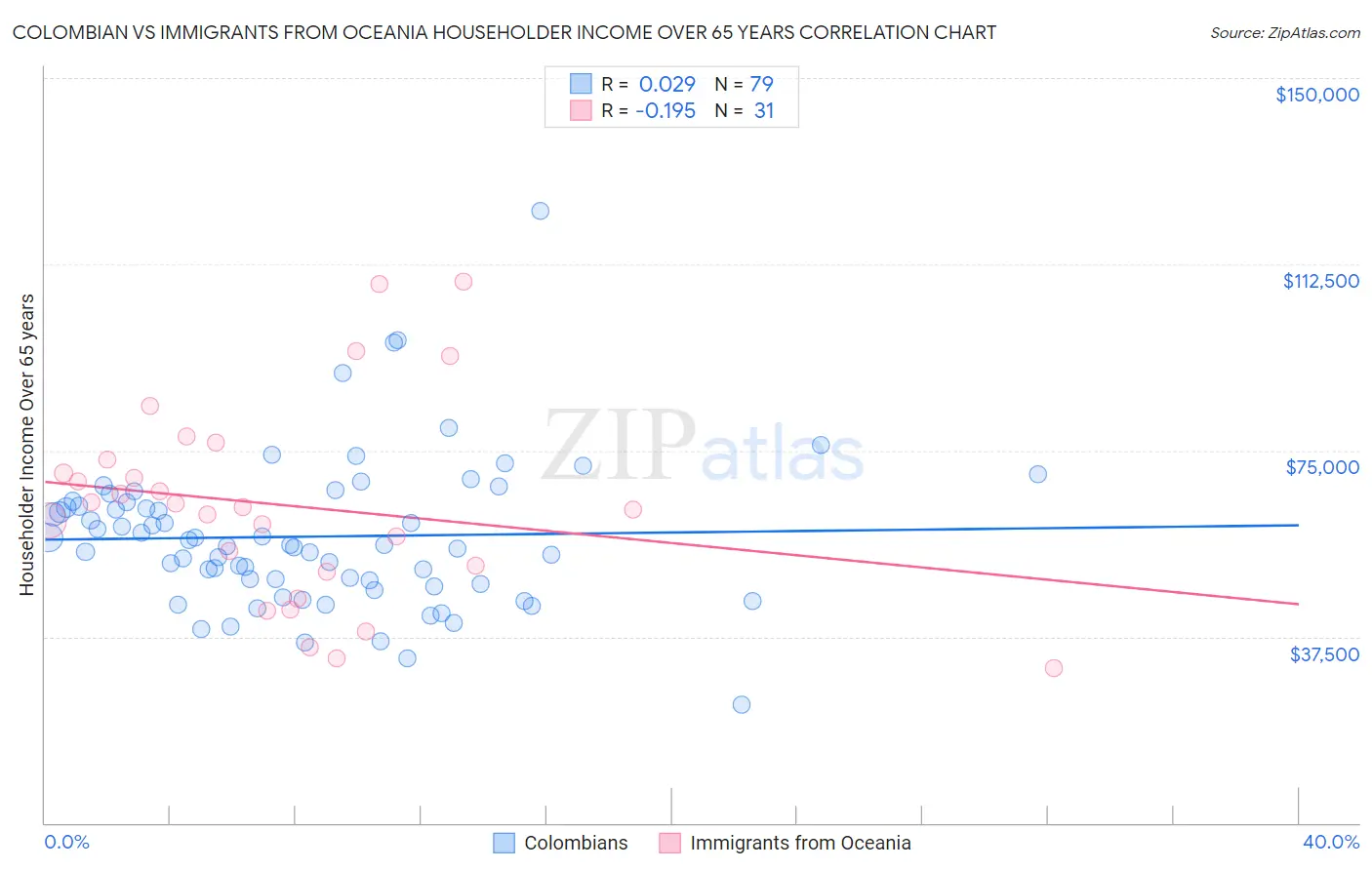 Colombian vs Immigrants from Oceania Householder Income Over 65 years