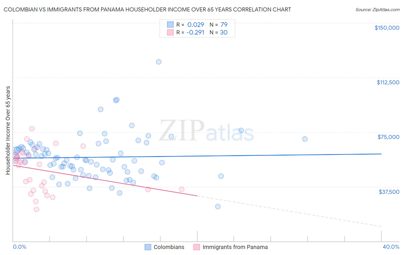 Colombian vs Immigrants from Panama Householder Income Over 65 years