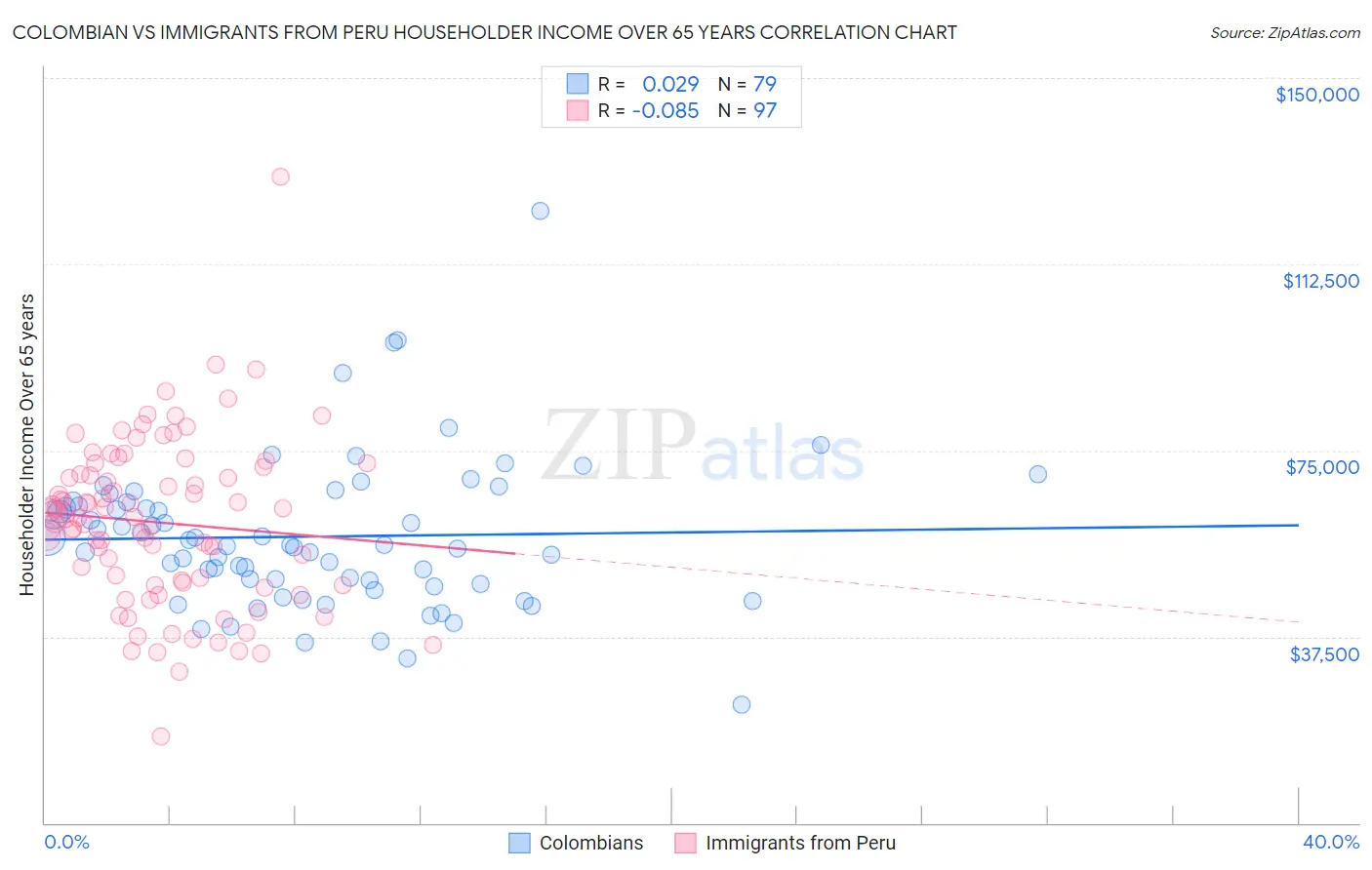 Colombian vs Immigrants from Peru Householder Income Over 65 years