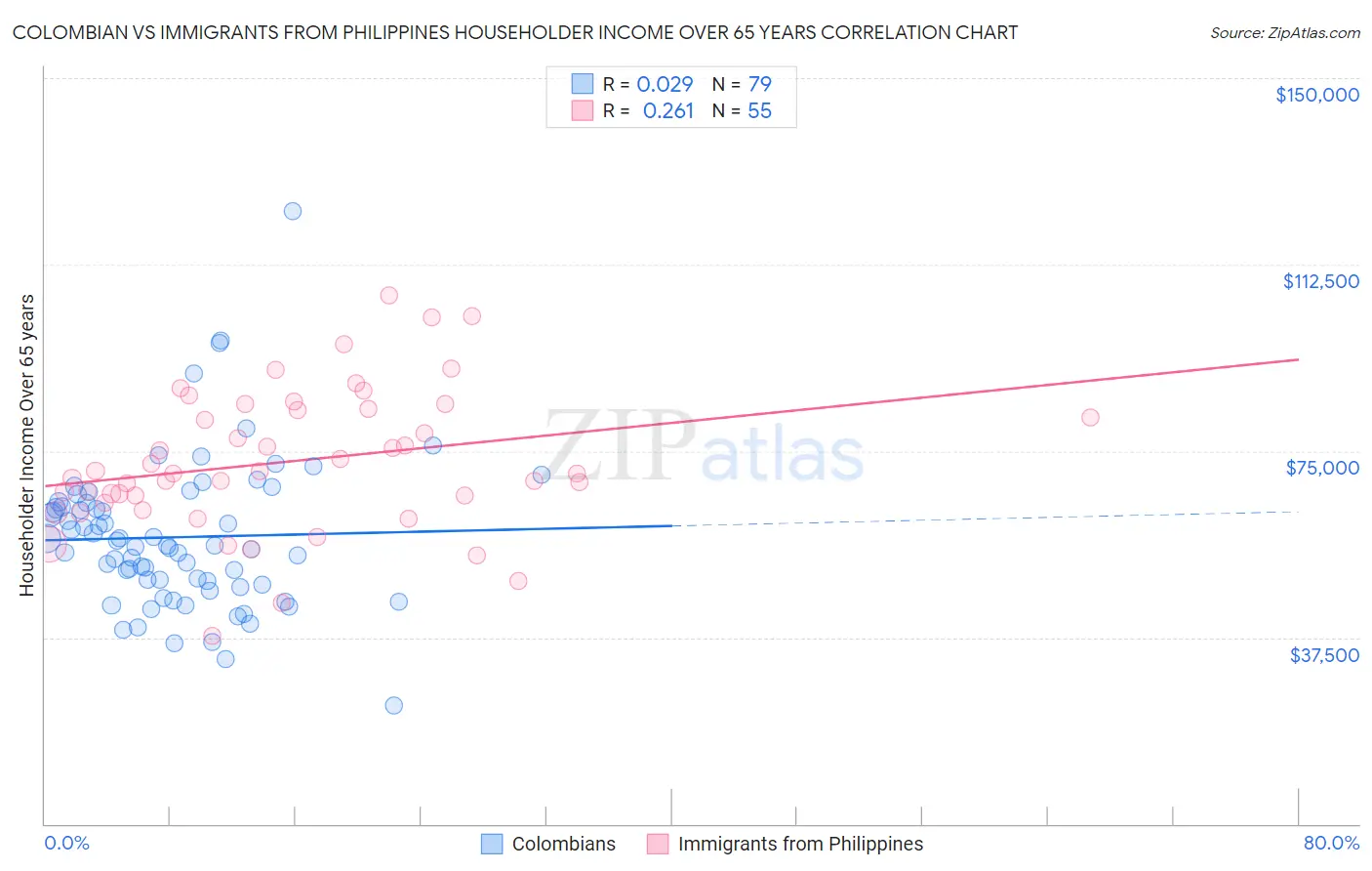 Colombian vs Immigrants from Philippines Householder Income Over 65 years