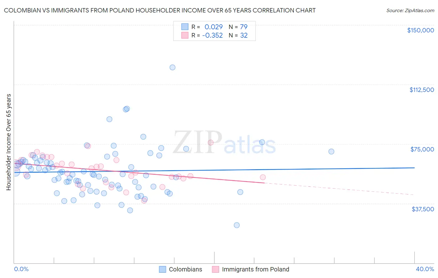 Colombian vs Immigrants from Poland Householder Income Over 65 years